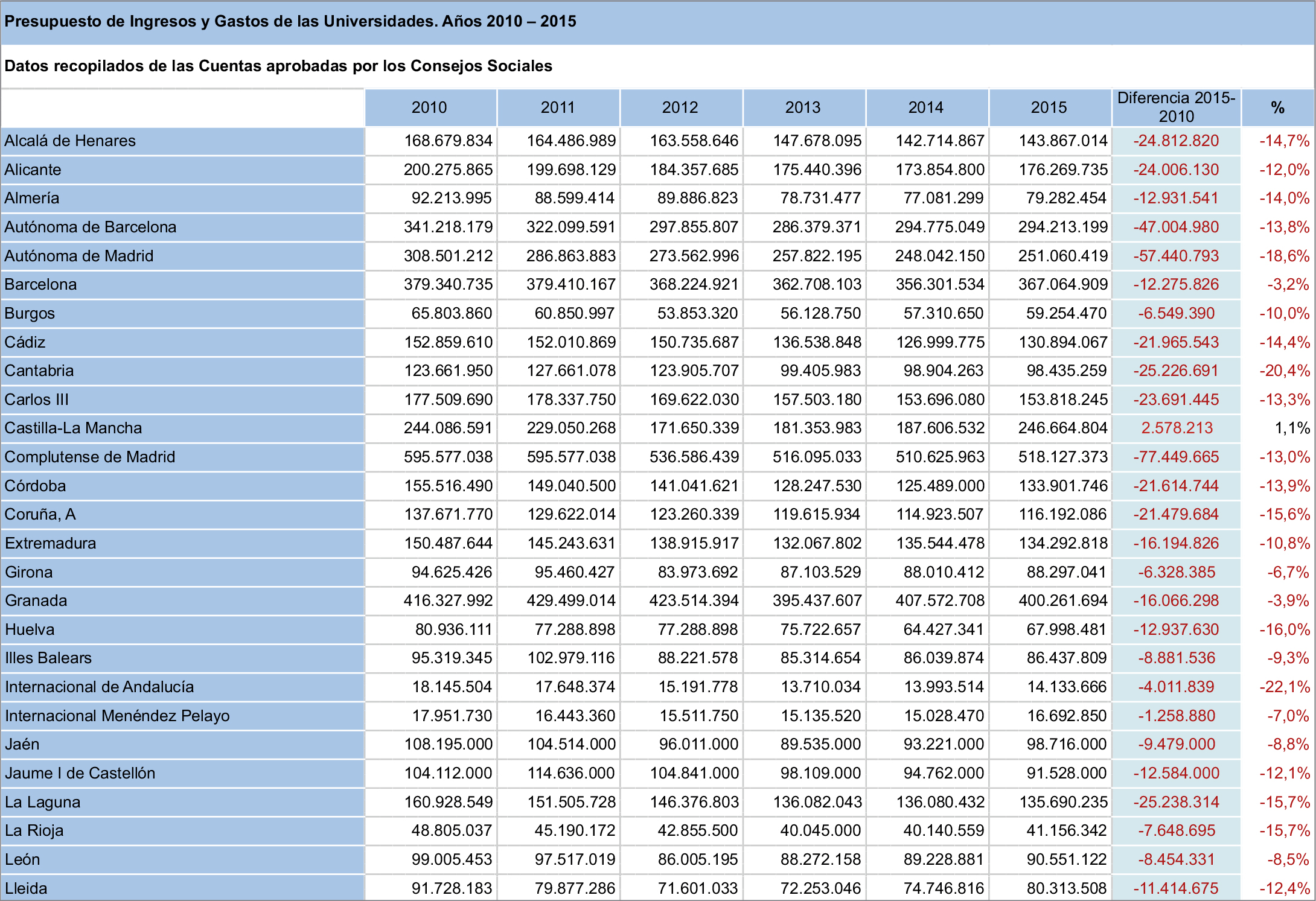 la financiación de las universidades públicas análisis de los